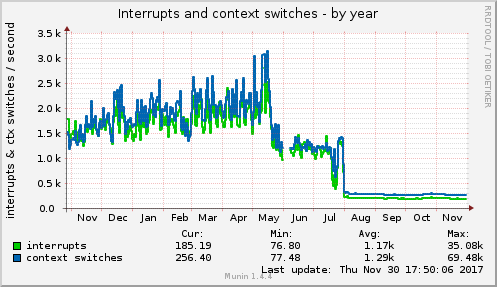 yearly graph