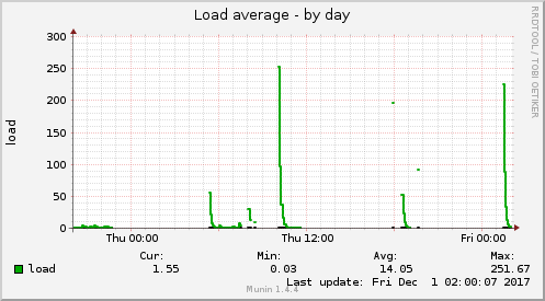 Load average