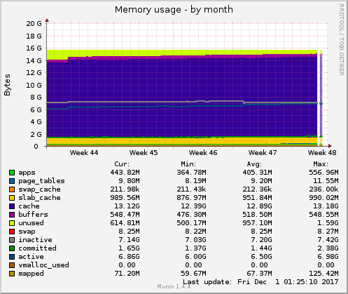 monthly graph